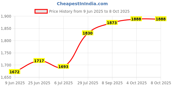 flipkart.com INKTECH 803 BLACK Black + Tri Color Combo Pack Ink Cartridge Price History Graph from 9 Jun 2025 to 8 Oct 2025