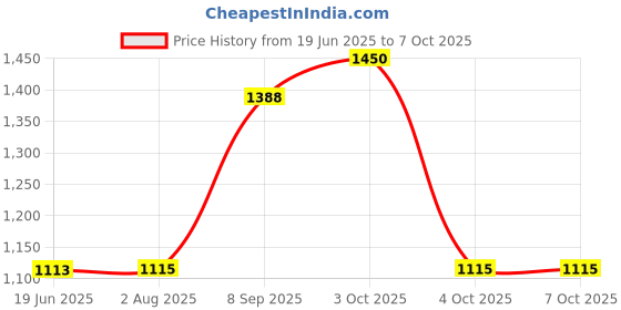 flipkart.com INKTECH CL-746XL Tri-Color Ink Cartridge Price History Graph from 19 Jun 2025 to 6 Oct 2025