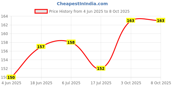 flipkart.com INKTECH M1005 Grey Ink Cartridge Price History Graph from 4 Jun 2025 to 7 Oct 2025
