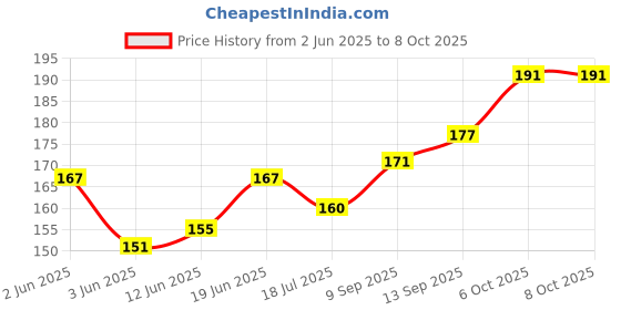 flipkart.com INKTECH Paper Output Tray For Use In HP M1005, 3015, 3020, 3030 Printers Grey Ink Toner Price History Graph from 2 Jun 2025 to 7 Oct 2025