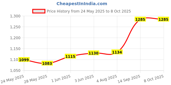 flipkart.com INKTECH PG-47XL BLACK INK CARTRIDGE for USE in PIXMA E400/E410/E417/E460 Black Ink Cartridge Price History Graph from 24 May 2025 to 8 Oct 2025