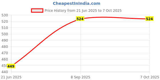 flipkart.com INKTECH T6641 Refill Ink For Epson Printers Pack of 4 Color Black + Tri Color Combo Pack Ink Bottle Price History Graph from 21 Jun 2025 to 6 Oct 2025