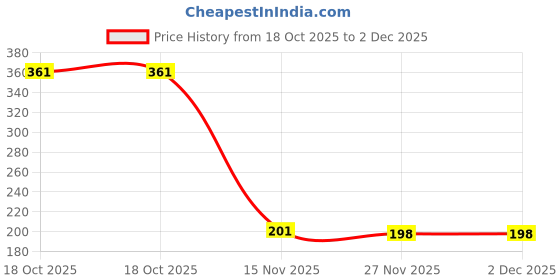 flipkart.com Inkteck 664 Refill Ink for Compatible Epson L130, L360, L380, L210, Printers(2Pcs) Black Ink Bottle Price History Graph from 18 Oct 2025 to 2 Dec 2025