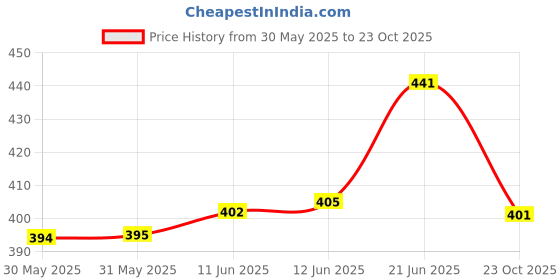 flipkart.com inktees Pack of 5 Men Solid Round Neck Polyester Multicolor T-Shirt inktees Price History Graph from 30 May 2025 to 23 Oct 2025