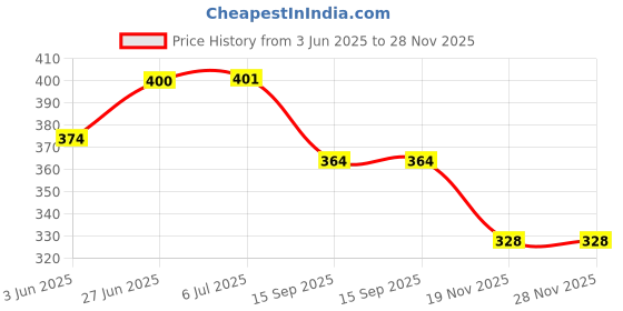 flipkart.com inkulture 4 Piece Silicone Pot Holder, Trivet Mats for Hot Dishes, Heat Resistant Pads Multipurpose, Multicolor, Non-Slip, Flexible & Durable, Food Safe Jar Opener Gripper Anti Slip Trivet inkulture Price History Graph from 3 Jun 2025 to 27 Nov 2025
