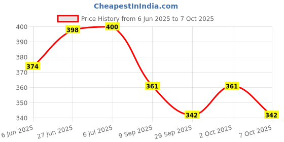 flipkart.com inkulture 7 Days 7 day Portable Medicine Box With Stackable AM/PM Compartments | 01 Pcs Pill Box inkulture Price History Graph from 6 Jun 2025 to 7 Oct 2025