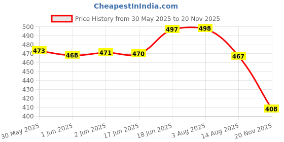 flipkart.com inkulture 7 Days 7 Days 2 Time Portable Medicine Tablets Organizer Case Travel Pill Box|1 Pcs Pill Box inkulture Price History Graph from 30 May 2025 to 20 Nov 2025
