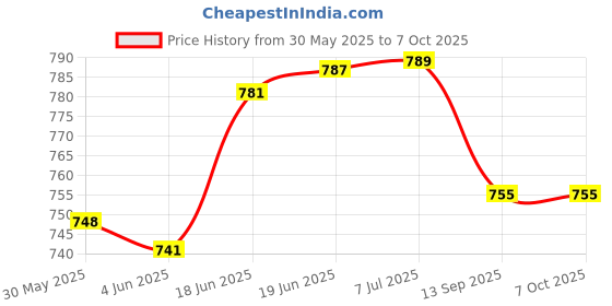 flipkart.com inkulture 7 Days Day 3 Times a Pill Box, Push Button Supplements Waterproof | 01 Pcs Pill Box inkulture Price History Graph from 30 May 2025 to 7 Oct 2025