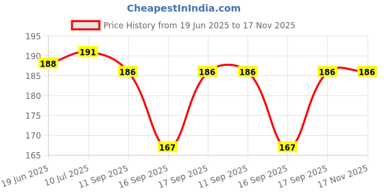 flipkart.com inkulture 7 Days Pill Medicine Organizer Reminder Storage Box 7 Days or 1 Weeks| Pack of 1 Pill Box inkulture Price History Graph from 19 Jun 2025 to 17 Nov 2025