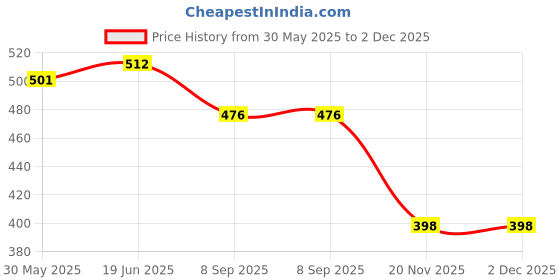 flipkart.com inkulture 7 Days Pill Organizer 2 Times A Day, 7 Day Am Pm Pill Box|1 Pcs Pill Box inkulture Price History Graph from 30 May 2025 to 1 Dec 2025