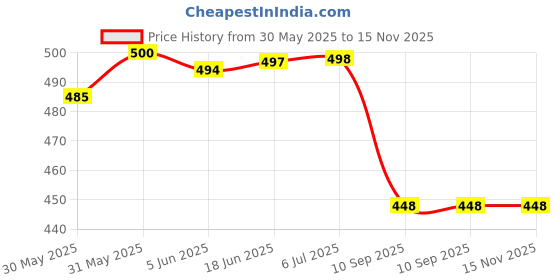 flipkart.com inkulture 7 Days Pill Organizer 2 Times a Day, One-Side Open Pill Box for Easy Filling|1 Pcs Pill Box inkulture Price History Graph from 30 May 2025 to 15 Nov 2025