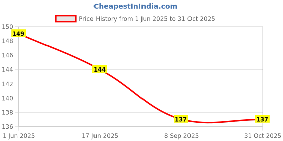 flipkart.com inkulture Bent Drinking Straw inkulture Price History Graph from 1 Jun 2025 to 31 Oct 2025