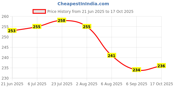 flipkart.com inkulture Eating Plastic Japanese, Chinese, Korean, Vietnamese Chopstick inkulture Price History Graph from 21 Jun 2025 to 17 Oct 2025