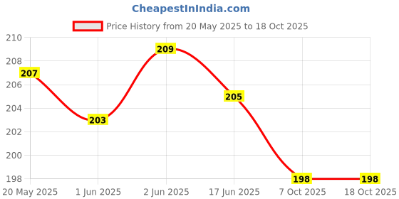 flipkart.com inkulture Eating Stainless Steel Chinese Chopstick inkulture Price History Graph from 20 May 2025 to 17 Oct 2025