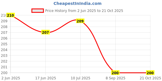 flipkart.com inkulture Eating Stainless Steel Chinese Chopstick inkulture Price History Graph from 2 Jun 2025 to 21 Oct 2025