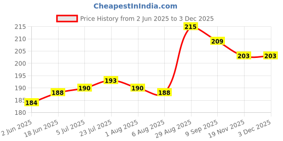 flipkart.com inkulture Egg holder Egg Holder inkulture Price History Graph from 2 Jun 2025 to 3 Dec 2025
