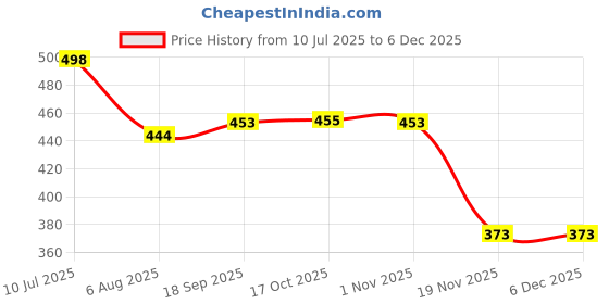 flipkart.com inkulture Egg holder Egg Holder inkulture Price History Graph from 10 Jul 2025 to 4 Dec 2025