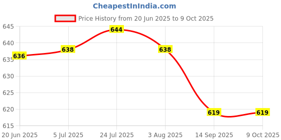 flipkart.com inkulture Empty Cutlery Box Drawer Case inkulture Price History Graph from 20 Jun 2025 to 8 Oct 2025