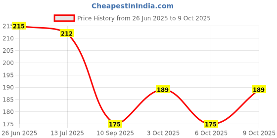 flipkart.com inkulture Geometric Shape Blocks, Educational Intelligence Early Learning Toys for Kids inkulture Price History Graph from 26 Jun 2025 to 9 Oct 2025
