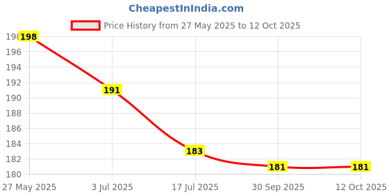 flipkart.com inkulture Measurement and Spoons Measuring Cup inkulture Price History Graph from 27 May 2025 to 12 Oct 2025