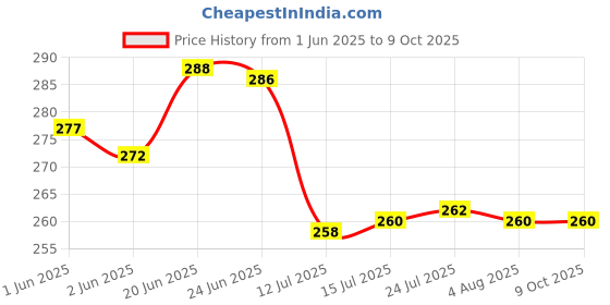 flipkart.com inkulture Plastic Egg Container- 1 dozen inkulture Price History Graph from 1 Jun 2025 to 8 Oct 2025