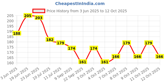 flipkart.com inkulture Plastic Key Holder inkulture Price History Graph from 3 Jun 2025 to 12 Oct 2025