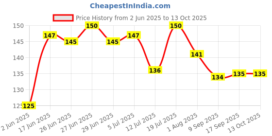flipkart.com inkulture Silicone Spatula, BPA Free & 480°F Heat Resistant, 11 Inch Non-Stick Rubber Kitchen Utensils for Cooking, Baking and Mixing Non-Stick Spatula inkulture Price History Graph from 2 Jun 2025 to 13 Oct 2025