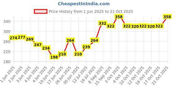 flipkart.com inkulture Women Green Cosmetic Bag inkulture Price History Graph from 1 Jun 2025 to 21 Oct 2025