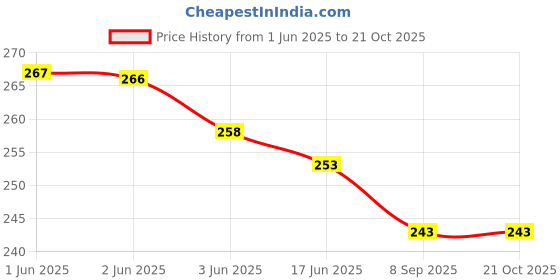 flipkart.com inkulture Women Khaki Cosmetic Bag inkulture Price History Graph from 1 Jun 2025 to 20 Oct 2025