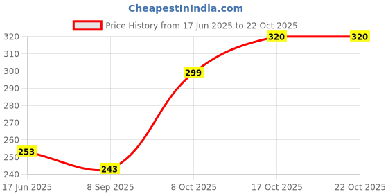 flipkart.com inkulture Women Red Cosmetic Bag inkulture Price History Graph from 17 Jun 2025 to 21 Oct 2025