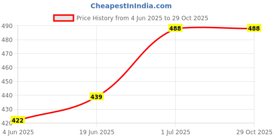 flipkart.com inkurv Solid Women Three Fourths inkurv Price History Graph from 4 Jun 2025 to 28 Oct 2025
