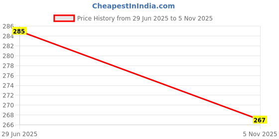 flipkart.com inkwale Balloon Bib inkwale Price History Graph from 29 Jun 2025 to 5 Nov 2025