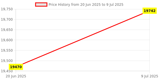 flipkart.com InkWell 1 inch handheld inkjet printer for batch coding large characters Multi-function Monochrome Inkjet Printer Price History Graph from 20 Jun 2025 to 9 Jul 2025