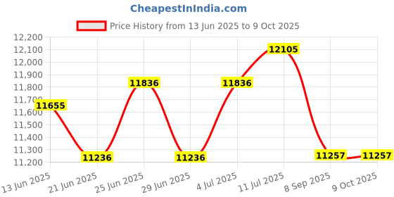flipkart.com InkWell HANDHELD INKJET PRINTER 12.7 mm Multi-function Monochrome Inkjet Printer Price History Graph from 13 Jun 2025 to 9 Oct 2025