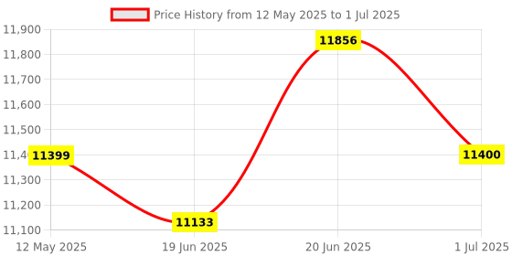 flipkart.com InkWell Handheld Inkjet Printer 12.7 mm with fast dry ink cartridge Multi-function Monochrome Inkjet Printer Price History Graph from 12 May 2025 to 1 Jul 2025