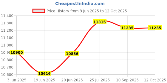 flipkart.com InkWell Handheld Inkjet Printer Gun Expiry Date Half Inch Printing Machine Multi-function Monochrome Inkjet Printer Price History Graph from 3 Jun 2025 to 12 Oct 2025