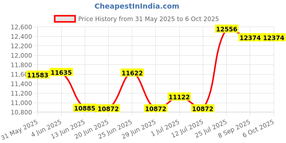 flipkart.com InkWell Heavy Duty Portable Handheld Inkjet Printer 12.7 mm Multi-function Monochrome Inkjet Printer Price History Graph from 31 May 2025 to 5 Oct 2025