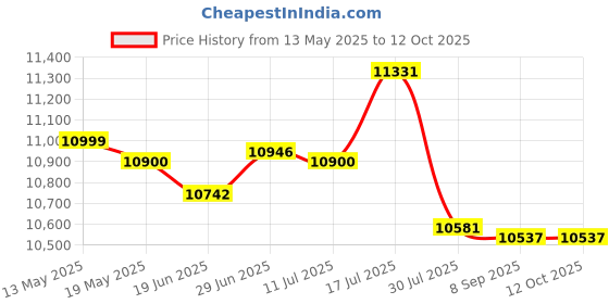 flipkart.com InkWell Mini Handheld Portable Inkjet Printer 12.7 mm with hp original Cartridge Multi-function Monochrome Inkjet Printer Price History Graph from 13 May 2025 to 12 Oct 2025