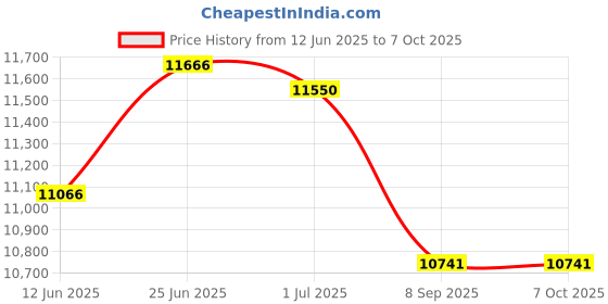 flipkart.com InkWell mini inkjet printer 12.7 mm print height with hp original cartridge Multi-function Monochrome Inkjet Printer Price History Graph from 12 Jun 2025 to 7 Oct 2025