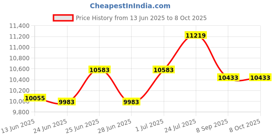 flipkart.com InkWell mini inkjet printer 12.7 mm with hp original cartridge blue color Multi-function Monochrome Inkjet Printer Price History Graph from 13 Jun 2025 to 8 Oct 2025