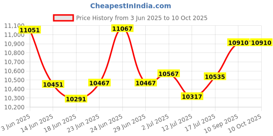 flipkart.com InkWell Mini Portable Hand Jet Printer 12.7 mm with hp original cartridge Multi-function Monochrome Inkjet Printer Price History Graph from 3 Jun 2025 to 10 Oct 2025