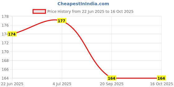 flipkart.com InkWynk Stock Market Trading Bear & Bull Designer Mousepad Price History Graph from 22 Jun 2025 to 15 Oct 2025