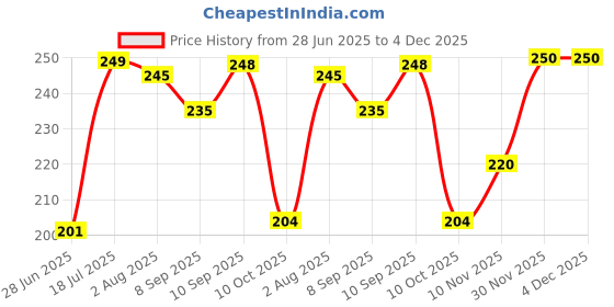 flipkart.com flair Inky (Pack of 5) by THE MARK Fountain Pen flair Price History Graph from 28 Jun 2025 to 4 Dec 2025