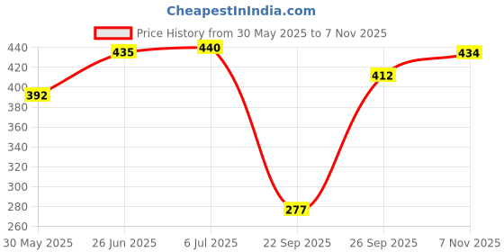 flipkart.com flair Inky X-Large Jumbo by THE MARK Ink Cartridge flair Price History Graph from 30 May 2025 to 7 Nov 2025