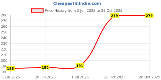 flipkart.com Inkykart Marble D4 Vinyl Laptop Skin/Sticker/Cover/Decal vinyl Laptop Decal 15.6 Price History Graph from 3 Jun 2025 to 28 Oct 2025