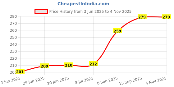 flipkart.com Inkykart Pattern D5 Top+Wrist Pad Vinyl Laptop Skin/Sticker/Cover vinyl Laptop Decal 15.6 Price History Graph from 3 Jun 2025 to 2 Nov 2025