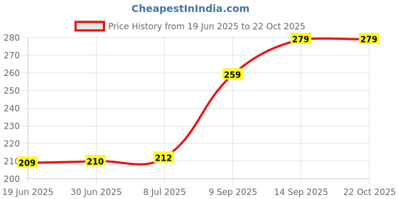 flipkart.com Inkykart Pattern H5 Top+Wrist Pad Vinyl Laptop Skin/Sticker/Cover vinyl Laptop Decal 17.3 Price History Graph from 19 Jun 2025 to 22 Oct 2025