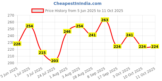 flipkart.com inlazer Onion Shampoo 100ml & Onion Oil 50ml To Fuel Hair Volume / Shampoo And Oil Combo inlazer Price History Graph from 5 Jun 2025 to 10 Oct 2025
