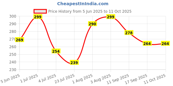 flipkart.com inlazer Onion Shampoo(100ml) With Onion Oil (50ml)/ Hair Cleanser, Shampoo And Oil Combo inlazer Price History Graph from 5 Jun 2025 to 11 Oct 2025