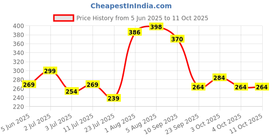 flipkart.com inlazer Onion Shampoo(100ml) With Onion Oil (50ml) / Splitends/ Shampoo And Oil Combo inlazer Price History Graph from 5 Jun 2025 to 11 Oct 2025